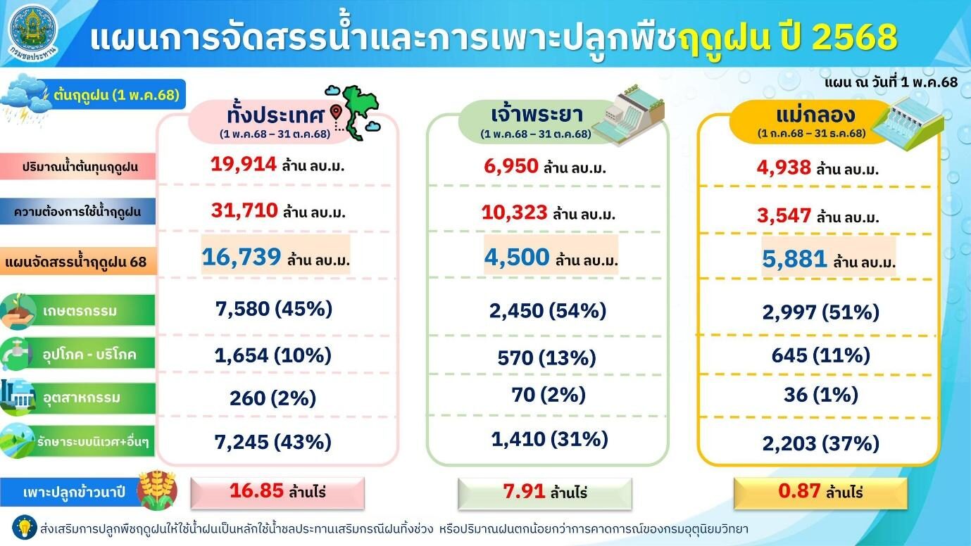 .ฤดูฝนมาแล้ว !!! ชป.เดินหน้าบริหารจัดการน้ำ ลดผลกระทบประชาชน.