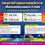 กรมชลฯ จ้างแรงงานยอดทะลุ 6.3 หมื่นคน! หนุนรายได้เกษตรกรทั่วไทย
