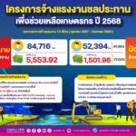กรมชลฯ เดินหน้าจ้างแรงงานทะลุ 5 หมื่น หวังสร้างรายได้เสริมเกษตรกร