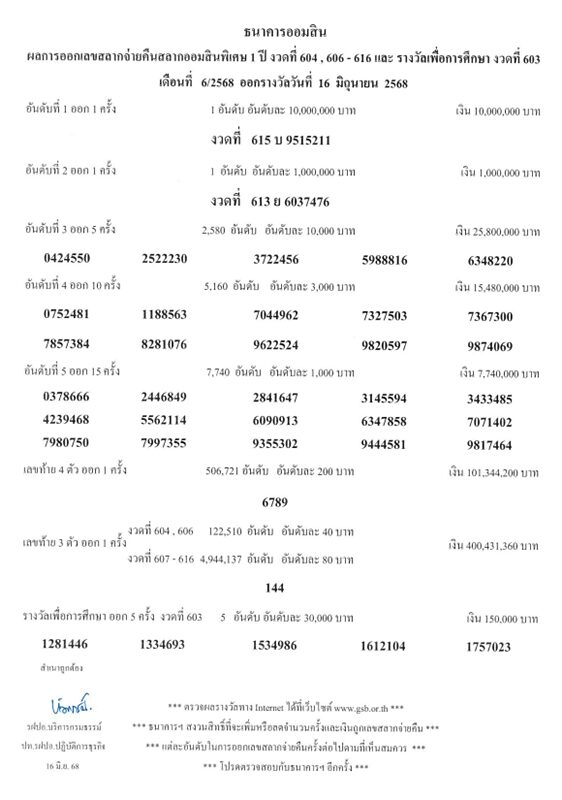 ตรวจหวยออมสิน หวยออมสิน ผลสลากออมสิน เลขสลากจ่ายคืน สลากออมสินพิเศษ 1 ปี และ รางวัลเพื่อการศึกษา ออกรางวัลที่ 16 มิถุนายน 2568