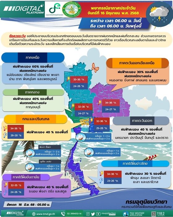 สภาพอากาศวันนี้ กรมอุตุฯ เปิดชื่อ 27 จังหวัด โดนฝนถล่มหนัก กทม.ไม่รอด ตกหนักร้อยละ 40 ของพื้นที่ ระวังอันตรายจากฝนที่ตกสะสม