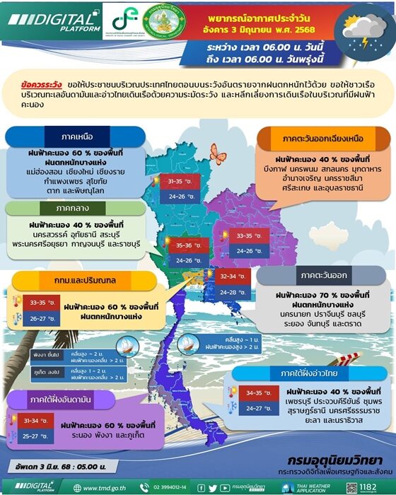 สภาพอากาศวันนี้ กรมอุตุฯ เปิดชื่อ 37 จังหวัด เตือน มรสุมกระหน่ำ ฝนถล่ม ตกหนักร้อยละ 60 ของพื้นที่ กทม.โดนด้วย ระวังอันตรายจากฝนตกหนัก