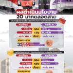 สภาผู้บริโภค หนุน คมนาคม เดินหน้านโยบาย 20 บาทตลอดสาย ผู้บริโภคเข้าถึงบริการมากขึ้น