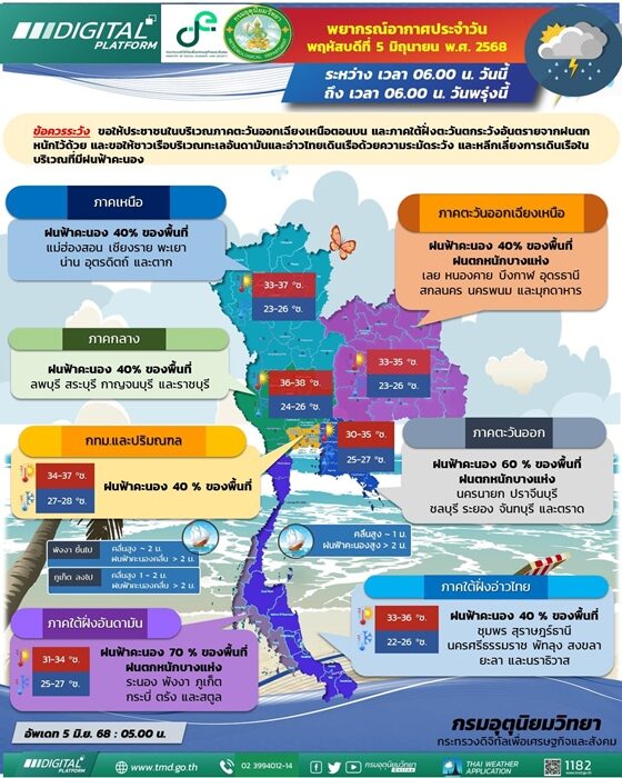 สภาพอากาศวันนี้ กรมอุตุฯ เปิดชื่อ 37 จังหวัด เตือนมรสุมกระหน่ำ ฝนถล่ม กทม.โดนด้วย ตกหนักร้อยละ 40 ของพื้นที่ ระวังอันตรายจากฝนตกหนักไว้ด้วย