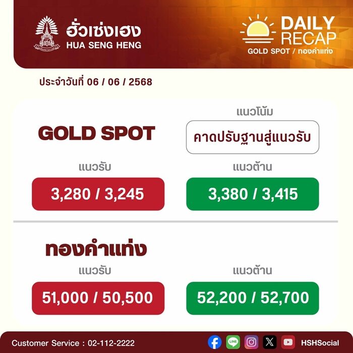 ราคาทองวันนี้ 6 มิ.ย.68 สมาคมค้าทองคำ เปิดตลาดแล้ว รีบเลย ร่วงลง เทียบราคาปิดวันที่ 5 มิ.ย.ที่ผ่านมา โดยทองรูปพรรณขายออกบาทละ 52,800 บาท
