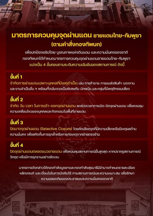 กองทัพบก เปิด 4 แนวทางปฏิบัติ คำสั่งควบคุมจุดผ่านแดนไทย–กัมพูชา ทำเป็นขั้นตอนตามสถานการณ์