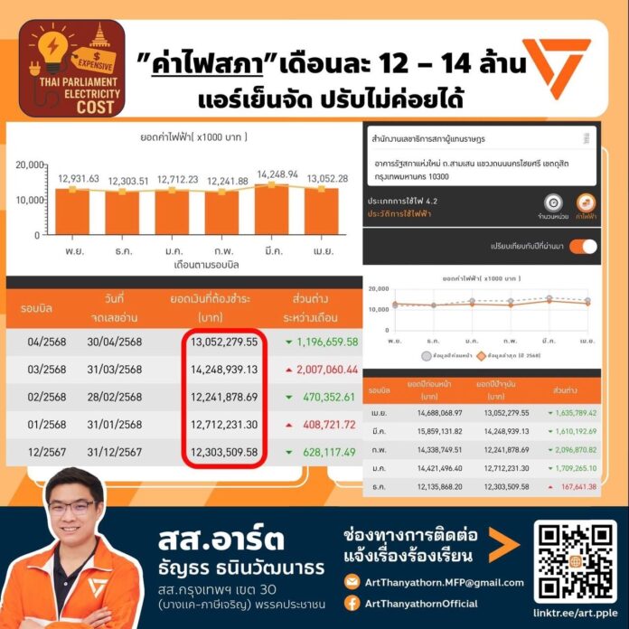เปิดค่าน้ำ-ไฟ “รัฐสภา” แพงลิ่ว แม้ปิดประชุม สส.ปชน. ชี้ เปิดแอร์เหมือนอยู่ขั้วโลก 