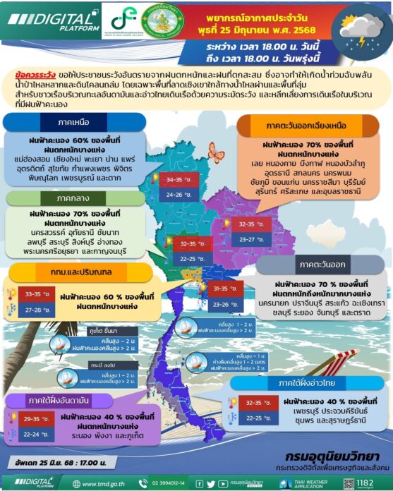 กรมอุตุนิยมวิทยา พยากรณ์ สภาพอากาศ พรุ่งนี้ 3 ภาคหนัก 70% เปิดชื่อ 50 จังหวัดฝนถล่ม 