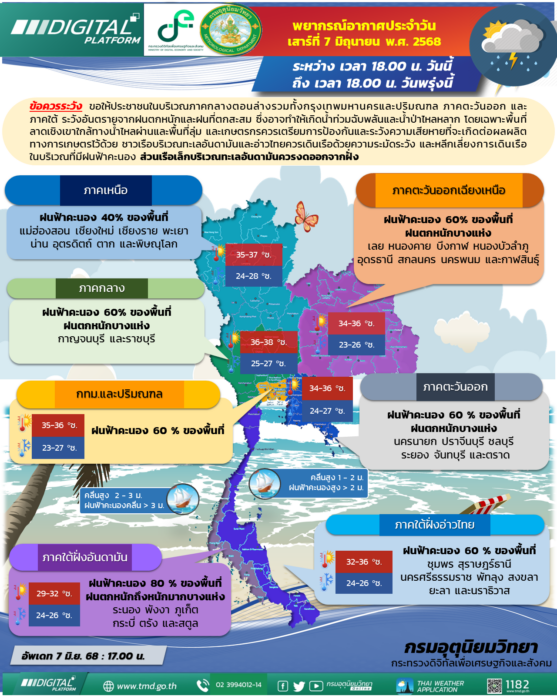 กรมอุตุนิยมวิทยา พยากรณ์สภาพอากาศพรุ่งนี้ ฝนหนักถึงหนักมากมาแล้ว 37 จังหวัด โดนถล่ม