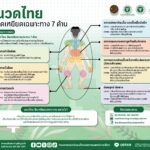 กรมการแพทย์แผนไทยฯ แนะใช้สมุนไพรดูแลผู้ป่วยโรค NCDs เชิญชวนร่วมงานสุขภาพประจำปี