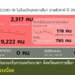 ผวาแนวโน้มเพิ่มขึ้น 7วันติดโควิดป่วย 2,317 ราย มิ.ย. ตาย 11 คน เตือนสวมแมสก์