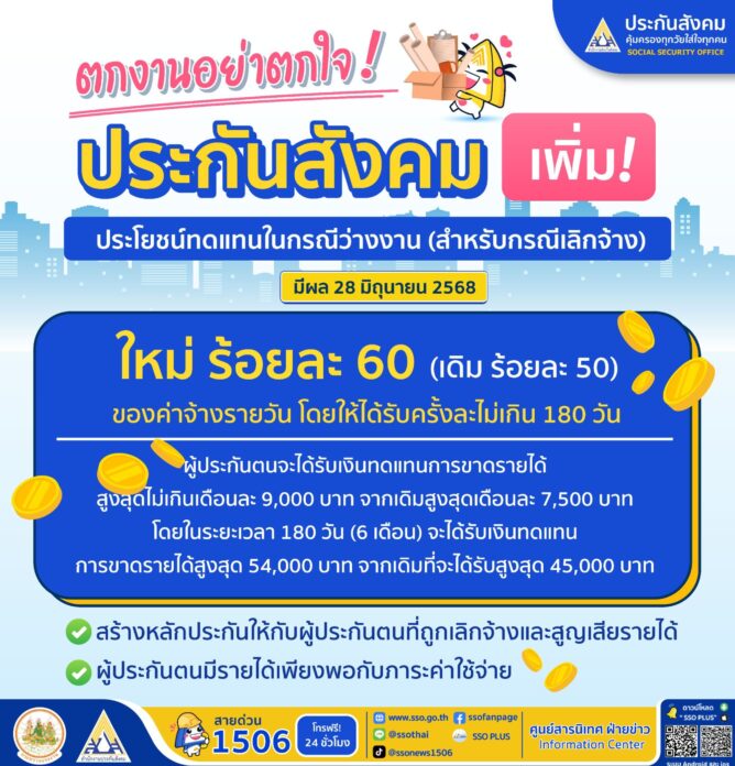 ประกันสังคม เพิ่มเงินว่างงาน กรณีเลิกจ้าง 60% มีผลแล้ว! รับสูงสุด 9 พันบาท