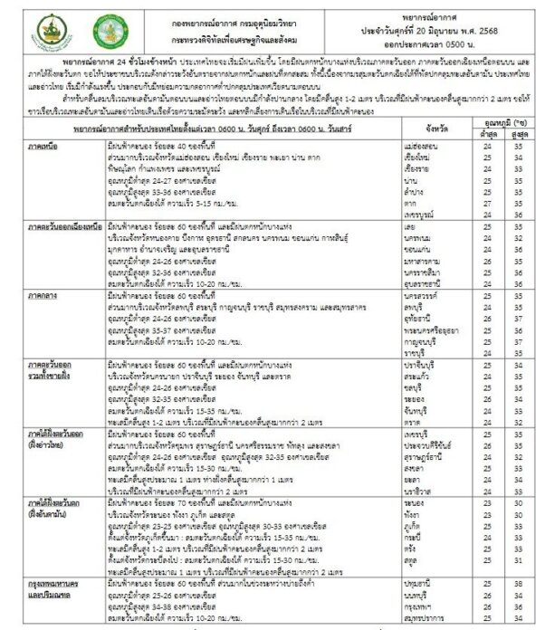 กรมอุตุนิยมวิทยา สภาพอากาศวันนี้ ฝนหนักมาแล้ว 3 ภาคเต็มๆ 39 จว.โดนถล่ม 