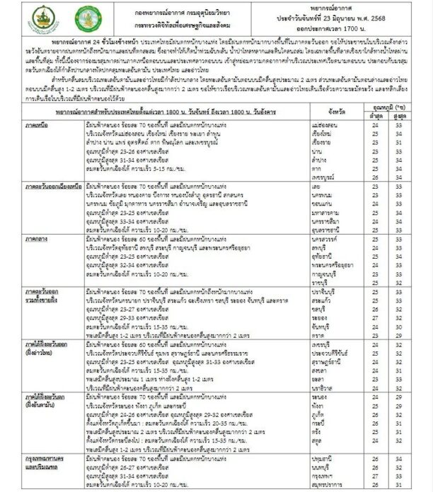 กรมอุตุนิยมวิทยา พยากรณ์ สภาพอากาศ พรุ่งนี้หนักจริง ฝนถล่ม เปิดชื่อ 45 จังหวัดโดนเต็มๆ 