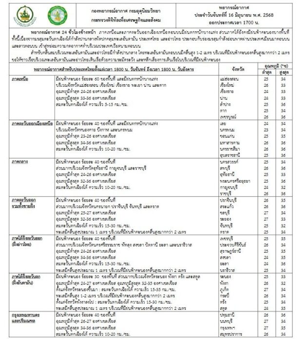 กรมอุตุนิยมวิทยา พยากรณ์ สภาพอากาศพรุ่งนี้ 2 ภาคฝนยังหนัก เปิดชื่อ 26 จังหวัดโดนถล่ม 