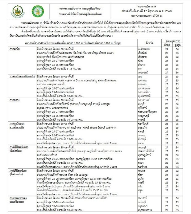 กรมอุตุนิยมวิทยา เตือนวันพรุ่งนี้ ยังมีฝนฟ้าคะนองเกิดขึ้น เปิดชื่อ 43 จังหวัดโดนเต็มๆ