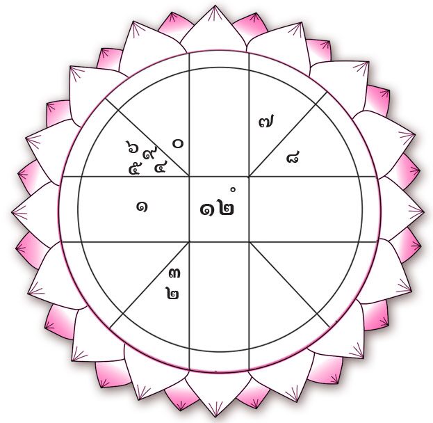 ดวงเฮงดวงปัง - ราศีใด ได้ลาภทรัพย์สินเงินทองมาก ราศีไหน อาจได้รับมรดกหรือเงินประกันชีวิต