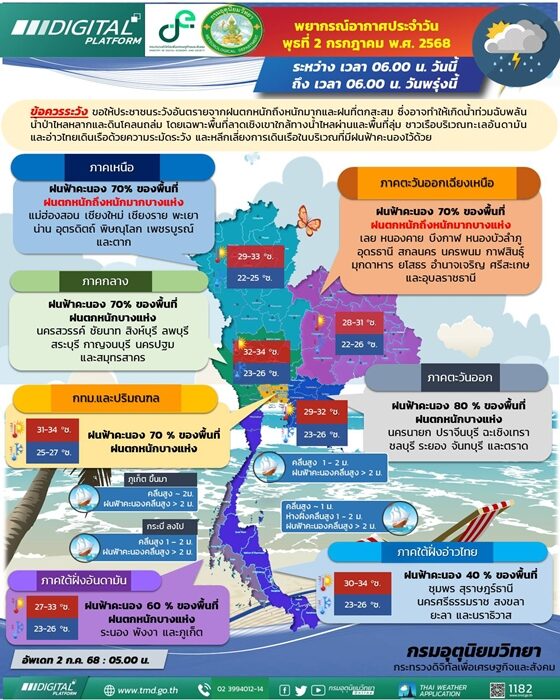 สภาพอากาศวันนี้ กรมอุตุฯ เปิดชื่อ 47 จังหวัด เตือน ฝนถล่ม ตกหนักร้อยละ 70 ของพื้นที่ กทม.โดนด้วย ระวังอันตราย น้ำท่วมฉับพลัน น้ำป่าไหลหลาก ดินโคลนถล่ม