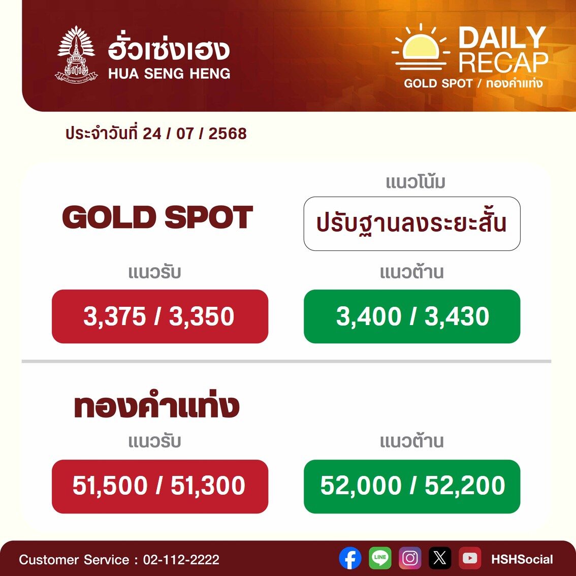 ราคาทองวันนี้ 24 ก.ค.68 สมาคมค้าทองคำ เปิดตลาด ดิ่งลงแรงมาก ใครสนรีบเลย เทียบราคาปิดวันที่ 23 ก.ค.ที่ผ่านมา ทองรูปพรรณขายออกบาทละ 52,350 บาท