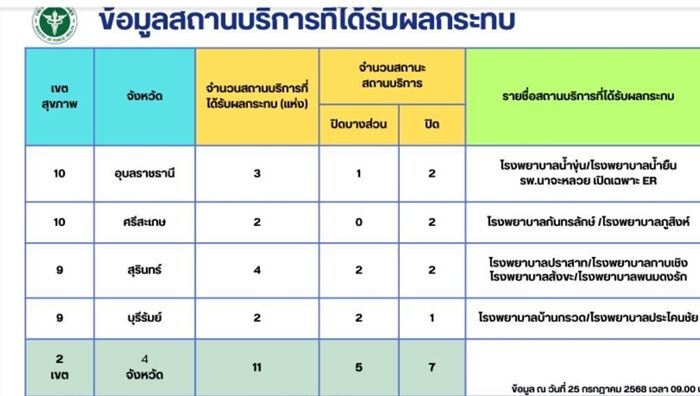 กระทรวงสาธารณสุข อัปเดตข้อมูลปะทะ ชายแดนไทย-กัมพูชา เสียชีวิตแล้ว 15 ราย โรงพยาบาลปิดให้บริการ 7 แห่ง อพยพแล้วกว่า 1.3 แสนราย