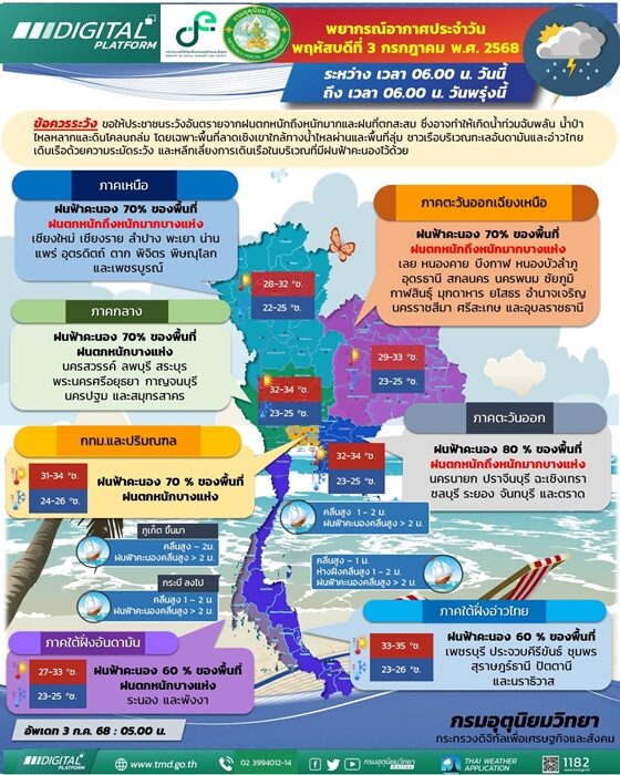 สภาพอากาศวันนี้ กรมอุตุฯ เตือน ฝนถล่ม 49 จังหวัด กทม.ไม่รอด ตกหนักร้อยละ 70 ของพื้นที่ ระวังอันตราย เช็กที่นี่ จังหวัดไหนโดนบ้าง น้ำท่วมฉับพลัน น้ำป่าไหลหลาก