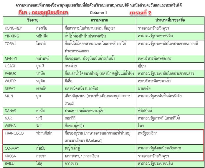 อัพเดทล่าสุด พายุก่อตัวใหม่ 3 ลูก