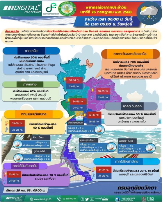กรมอุตุนิยมวิทยา สภาพอากาศวันนี้ ไทยตอนบนฝนยังหนัก เหนือ-อีสาน อ่วม เตือน 36 จังหวัดโดนถล่ม 