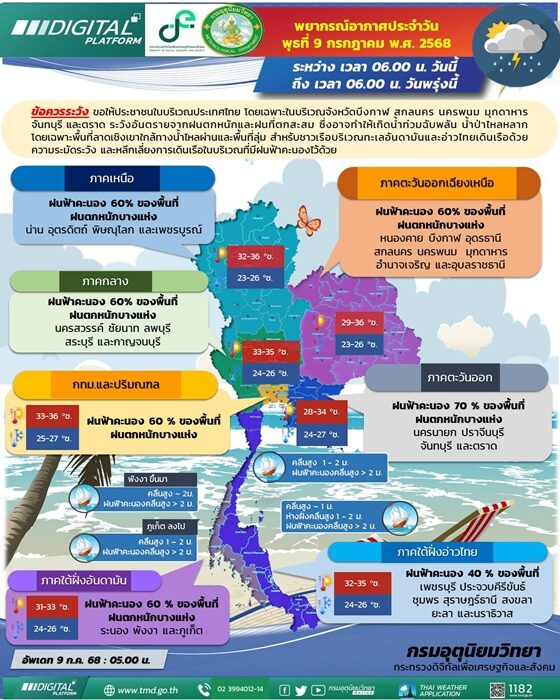 สภาพอากาศวันนี้ กรมอุตุฯ เตือน ฝนถล่ม 32 จังหวัด ตกหนักร้อยละ 60 ของพื้นที่ เผย มี 6 จังหวัด ระวังอันตรายจากฝนตกหนัก น้ำท่วมฉับพลัน และน้ำป่าไหลหลาก