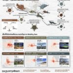 สกสว. ปั้นซัพพลายใหม่การท่องเที่ยวไทยด้วย Big Data ยกระดับเมืองน่าเที่ยว ด้วยงานวิจัย