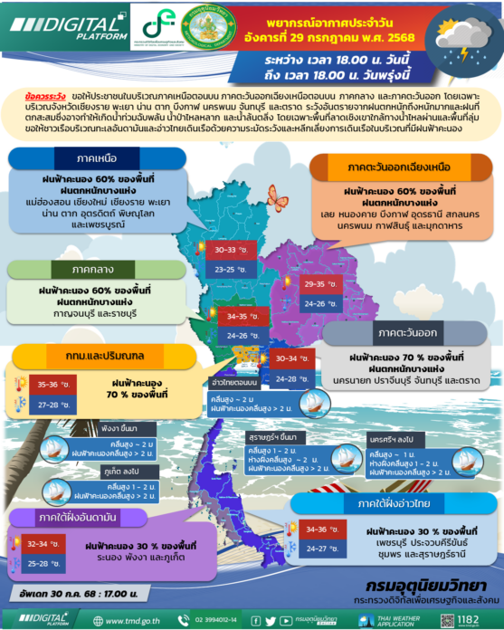 กรมอุตุนิยมวิทยา อากาศพรุ่งนี้ ฝนถล่ม 30 จังหวัด 4 ภาคยังหนัก กทม.70% 