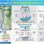 กรมชลฯ บูรณาการทุกภาคส่วน รับมือฝนหนักยืนยันเขื่อนสิริกิติ์ยังรองรับน้ำได้