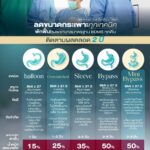 โรคอ้วน ภัยเงียบที่คร่าชีวิตคนไทย 44 คนต่อชั่วโมง