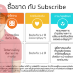 LG Subscribe เปลี่ยนประสบการณ์ใช้เครื่องใช้ไฟฟ้า LG แบบใหม่ เช่าซื้อรายเดือนง่าย ๆ มั่นใจได้ทั้งออฟไลน์และออนไลน์