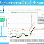 ชป.เกาะติดสถานการณ์น้ำใกล้ชิด หลังฝนตกหนักต่อเนื่อง น้ำล้นตลิ่งในหลายพื้นที่
