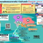 กรมชลฯ เฝ้าระวังฝนตกหนักต่อเนื่อง พร้อมติดตามสถานการณ์น้ำอย่างใกล้ชิด
