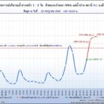 ชป.เกาะติดสถานการณ์น้ำใกล้ชิด หลังฝนตกหนักต่อเนื่อง น้ำล้นตลิ่งในหลายพื้นที่