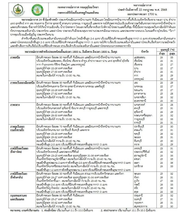 พยากรณ์สภาพอากาศพรุ่งนี้ 3 ภาค กทม. ฝนหนัก 80%