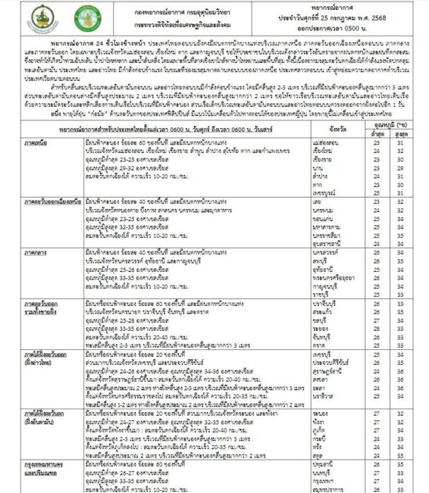กรมอุตุนิยมวิทยา สภาพอากาศวันนี้ ฝนยังหนัก ถล่ม 24 จว.