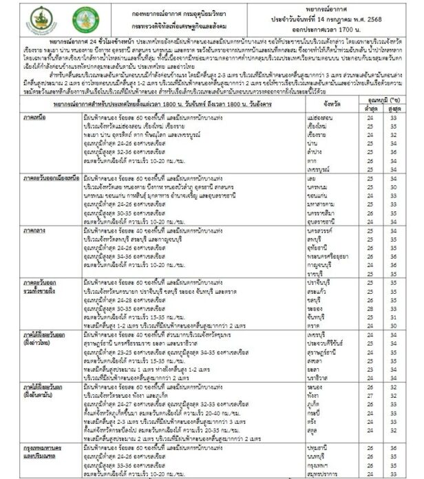 กรมอุตุนิยมวิทยา พยากรณ์สภาพอากาศพรุ่งนี้ 4 ภาค กทม.ฝนหนัก เผยชื่อ 38 จังหวัดโดนถล่ม
