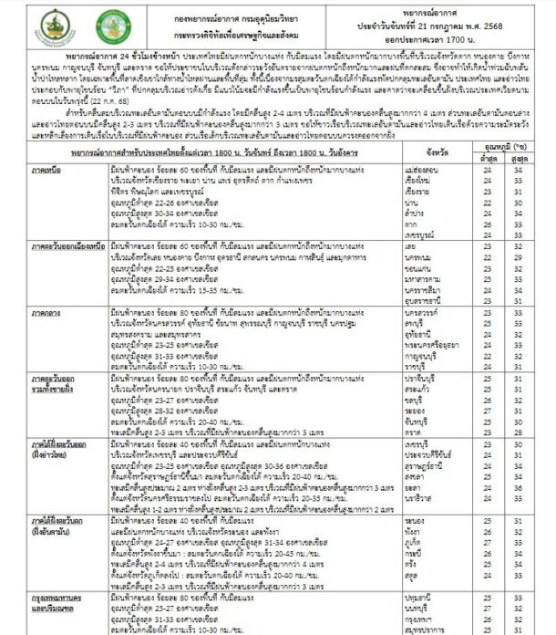 พยากรณ์ สภาพอากาศวันพรุ่งนี้ 2 ภาค กทม.หนักสุด