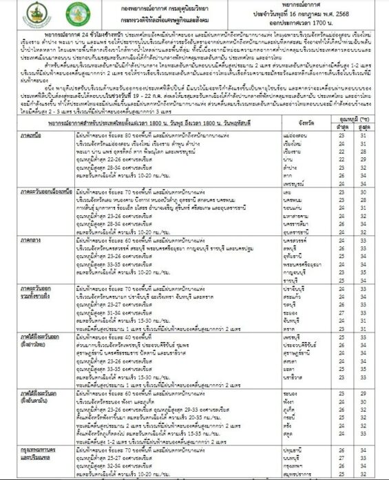 กรมอุตุนิยมวิทยา พยากรณ์พรุ่งนี้ ภาคเหนือตกหนัก เตือน 48 จังหวัด โดนถล่ม พายุทำฝนเพิ่มขึ้น