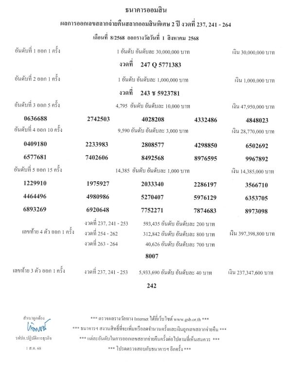 ผลสลากออมสิน ตรวจหวยออมสิน หวยออมสิน เลขสลากจ่ายคืน สลากออมสินพิเศษ 2 ปี งวดที่ 237, 241 - 264 เดือนที่ 8/2568 ออกรางวัลวันที่ 1 สิงหาคม 2568