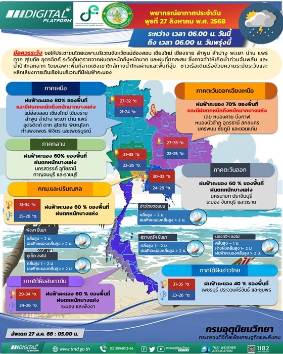 สภาพอากาศวันนี้ กรมอุตุฯ เปิดชื่อ 39 จังหวัด เตือน ฝนถล่ม ตกหนักร้อยละ 80 ของพื้นที่ กทม.ไม่รอด ระวังอันตราย น้ำท่วมฉับพลันและน้ำป่าไหลหลาก