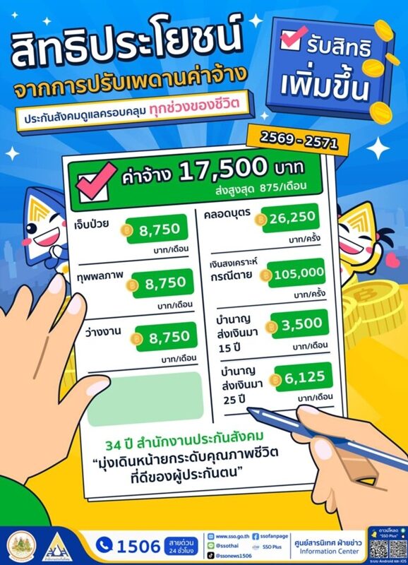 ประกันสังคม ปรับเพดานค่าจ้างในปี 2569 เปิดสิทธิประโยชน์ใหม่ ผู้ประกันตนต้องจ่ายเงินสมทบสูงสุดกี่บาท เกษียณแล้วจะได้รับเงินบำนาญเดือนละเท่าไหร่