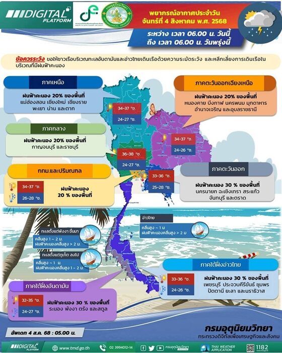สภาพอากาศวันนี้ กรมอุตุฯ เตือน ฝนถล่ม 30 จังหวัด ตกหนักร้อยละ 20 ของพื้นที่ กทม.โดนด้วย เผย ภาคใต้ ทะเลมีคลื่นสูงกว่า 2 เมตร เลี่ยงการเดินเรือบริเวณฝนฟ้าคะนอง