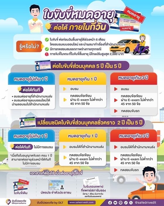 กรมขนส่งทางบก อัปเดตล่าสุด ใบขับขี่หมดอายุ ต่อได้ภายในกี่วัน มีเอกสารที่ต้องเตรียมอะไรบ้าง เผย หากขับรถโดยใบขับขี่สิ้นอายุ มีโทษปรับสูงสุดเท่าไหร่