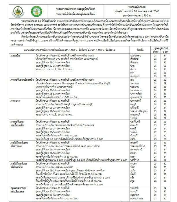 กรมอุตุนิยมวิทยา พยากรณ์อากาศวันพรุ่งนี้ อีสานหนักสุด เตือน 31 จังหวัดฝนถล่ม