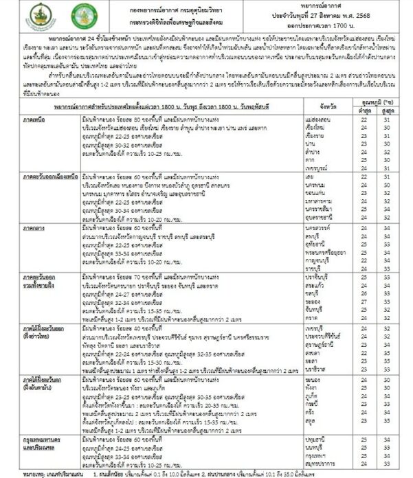 กรมอุตุนิยมวิทยา พยากรณ์ สภาพอากาศพรุ่งนี้ ฝนยังหนัก เหนือโดนถล่ม 80% เปิดชื่อ 41 จังหวัด โดนเต็มๆ
