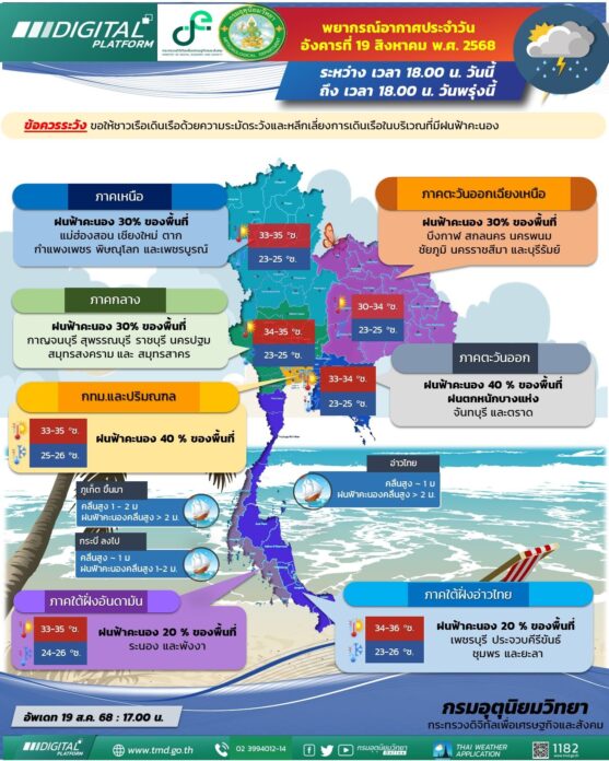 กรมอุตุนิยมวิทยา พยากรณ์สภาพอากาศพรุ่งนี้ ฝนลดลง เปิดชื่อ 26 จังหวัดฝนฟ้าคะนอง 