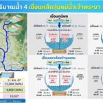 กรมชลฯ เฝ้าระวังสถานการณ์น้ำใกล้ชิด เตรียมรับมือฝนต่อเนื่อง